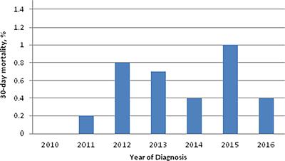 Perioperative Mortality Risk in Patients Undergoing Transoral Robotic Surgery for T1-T2 Oropharyngeal Squamous Cell Carcinoma: A National Cancer Database Study